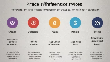 En prisliste med ulike priser for ulike tjenester, som illustrerer konseptet med pris differensiering.