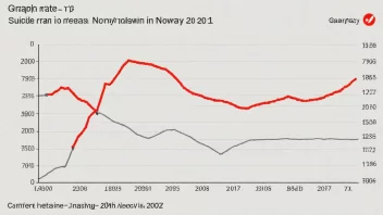 Graf som viser selvmordsraten i Norge over de siste 10 årene, med en rød linje som indikerer en økning i raten.