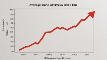 En graf som viser gjennomsnittsinntekten over tid.