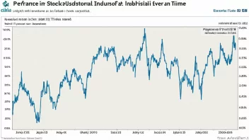 En graf som viser utviklingen av en industriaksjeindeks over tid.