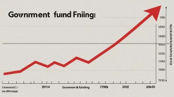 En graf som viser en nedgang i statlig finansiering.