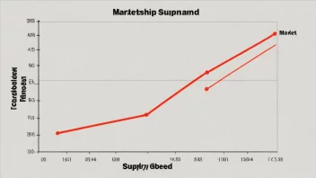 En graf som viser sammenhengen mellom tilbud og etterspørsel i et marked, med en rød linje som indikerer markedsprisen.