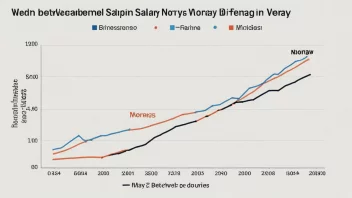 En graf som viser lønnsforskjellen mellom menn og kvinner i Norge